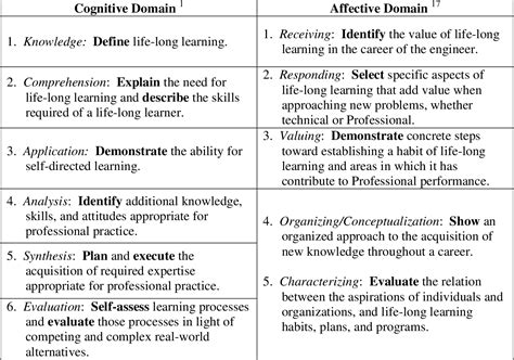 Pdf The Cognitive And Affective Domain In Assessing The Life Long
