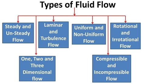 Tipos De Flujo De Fluidos Laminar Y Turbulento