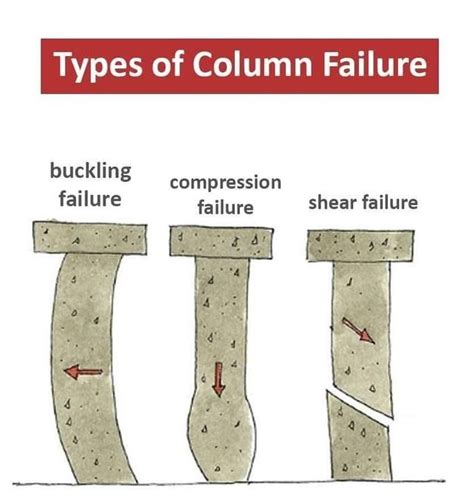 Types Of Column Failure Earth And Space Science Civil Engineering