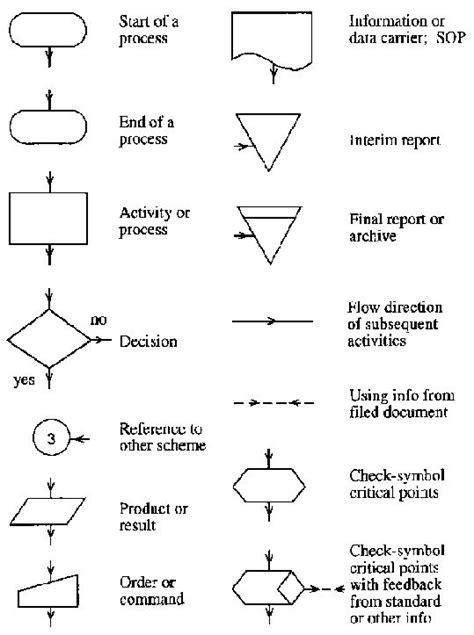 Flowchart Symbols Meanings And Examples IMAGESEE