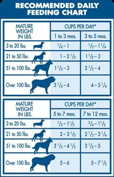 The bottom line since every dog is unique, it's impossible to predict the serving size that's perfect for each pet. Blue Buffalo Feeding (3 times until 6 mos) | For the hound ...