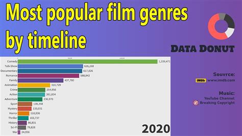 Most Popular Film Genres By Timeline Youtube