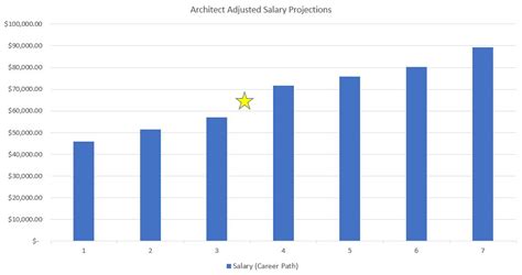 How Much Do Architects Make 17 Tips To Increase Your Architect Salary