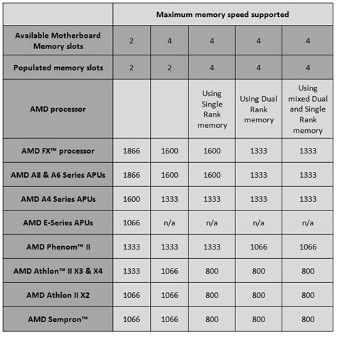 Ddr3 Memory Frequency Guide Amd