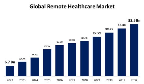 Global Remote Healthcare Market Size Share Forecast 2032
