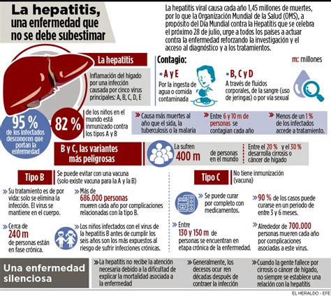 Infografía La Hepatitis Una Enfermedad Que No Se Debe Subestimar