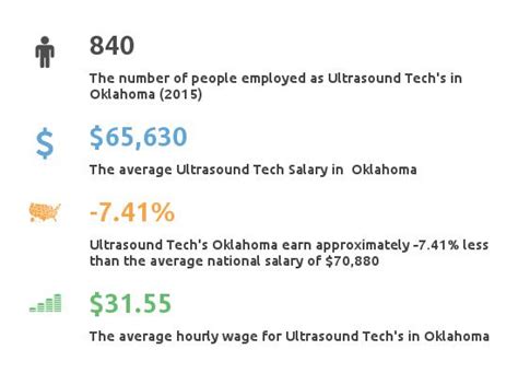 Top Schools For Ultrasound Techsonography In Oklahoma