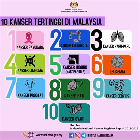 National Cancer Society Of Malaysia Penang Branch 10 Kanser Tertinggi