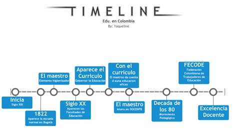 Historia De La Educación Y La Pedagogia Linea Del Tiempo Educacion En
