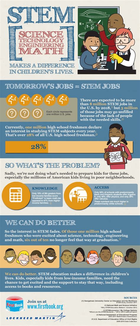 How Stem Education Makes A Difference In Childrens Lives Infographic