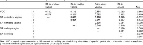 table 2 from more frequent vaginal orgasm is associated with experiencing greater excitement