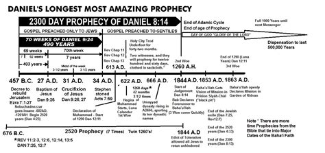 1844 Prophecy Chart