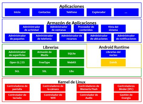 Conceptos Y Generalidades De Android Android Desarrollo De App Para
