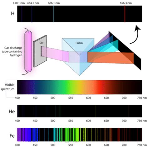 Why don't protons and electrons just slam into each other and explode? 5.5: Atomic Emission Spectra - Chemistry LibreTexts