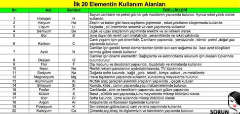 Arkadaşlar 7sınıf Ilk 20 Elementin özellikleri Ve Kullanım Alanları