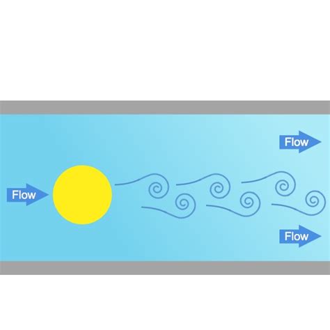 卡门涡街，即卡门涡、卡门涡流（kármán vortex street、von kármán vortex street）是一个空气动力学术语，指流体中安置的阻流体，在特定条件下會出現不穩定的邊界層分離，阻流体下游的两侧，会产生两道非对称地排列的旋涡，其中一侧的旋涡循时针方向转动，另一旋涡则反方. 5分鐘立即理解各種流量計原理 - 和旺昌噴霧