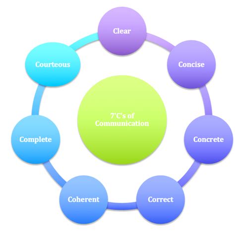 the 7 c s of effective communication itopia coaching