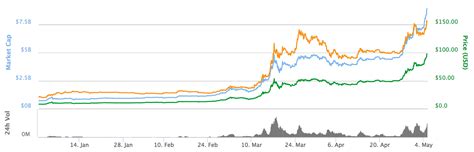 View ethereum (eth) price charts in usd and other currencies including real time and historical prices, technical indicators, analysis tools, and other cryptocurrency info at goldprice.org. Ethereum's Ether Token Passes $100 Price For First Time in ...