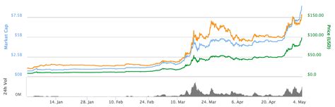 Ethereum price in usd, euro, bitcoin, cny, gbp, jpy, aud, cad, krw, brl and zar. Ethereum's Ether Token Passes $100 Price For First Time in ...