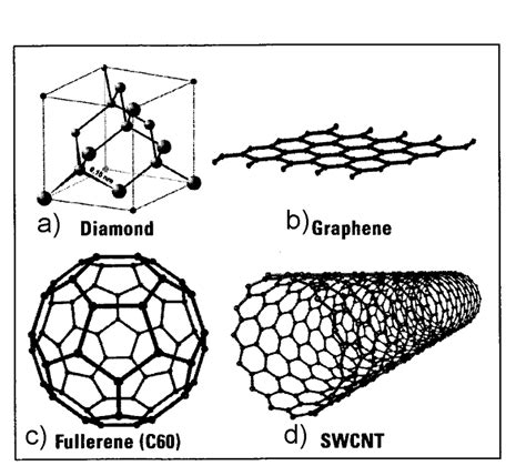 Structure Of Some Representative Carbon Allotropes A Diamond B