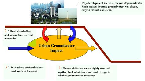 Three Main Stages Urban Groundwater Impact Related To Urban Subsurface