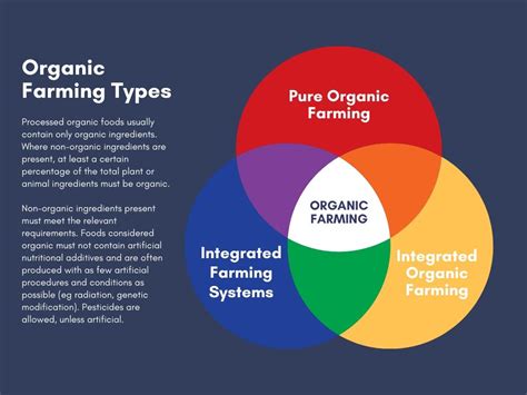 Organic Farming Chart