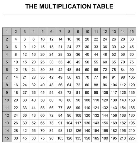 Multiplication Table To 15x15 Multiplication Table Printable