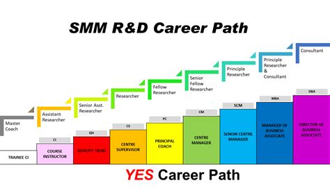 Randd Career Path