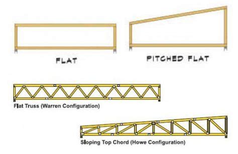 The Flexible Roof Truss And Common Truss Shapes Roof Truss Design Roof Trusses Roof Structure