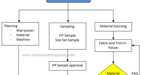 Erp Apparel Industry Garment Manufacturing Process Flow Chart