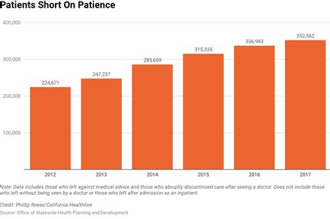 Even if you have health insurance, you can still expect to pay a large. As ER Wait Times Grow, More Patients Leave Against Medical ...