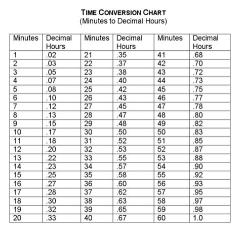 Usps Conversion Time Chart