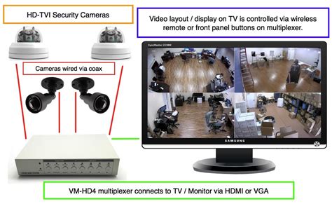 How To View Multiple Hd Tvi Security Cameras On A Tv Monitor