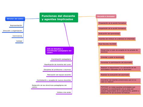 Funciones Del Docente Y Agentes Implicados Mind Map Hot Sex Picture