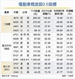 電動車概念股2.0 強勢上攻 - 財經要聞 - 工商時報