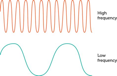 Wave Frequency Read Physical Science Ck 12 Foundation