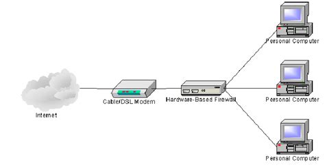 1 Hardware Firewall Network Diagram