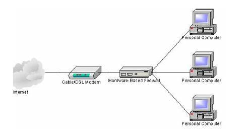 1: Hardware Firewall Network Diagram