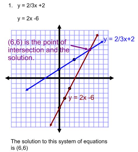 Solution To A System Of Equations By Graphing Graphing Linear Equations Systems Of Equations