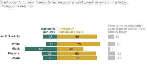 ft 2022 11 15 sources of racism topic pew research center