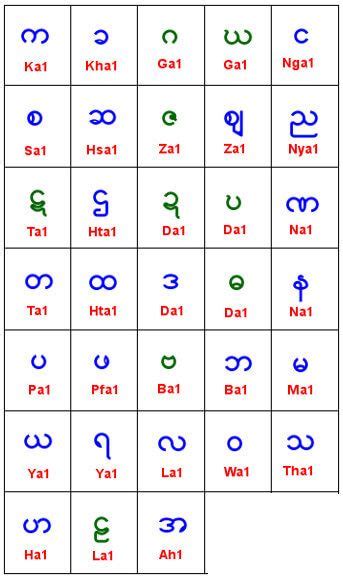The kannada and telugu alphabets are essentially regional calligraphic variants of a single script. Myanmar alphabets | Thailand language, Burmese language ...