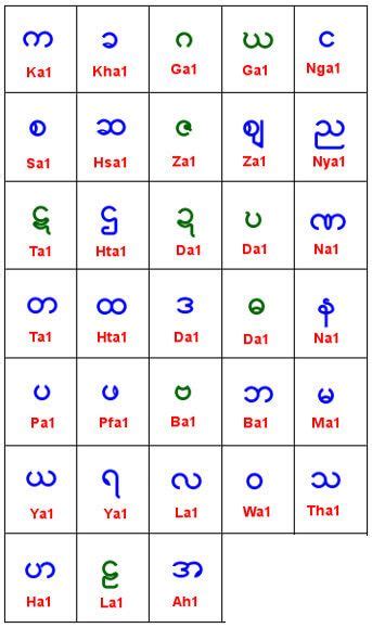 The translation only takes a few seconds and. Myanmar alphabets | Thailand language, Burmese language ...