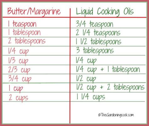 1 cup = 145 grams walnuts, shelled, halves: Butter Margarine Conversion Chart - The Gardening Cook