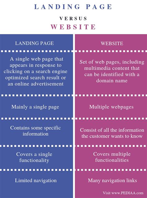 The title of a website that is analogous to a traditionally printed work but does not have (and never had) a printed counterpart can be treated like. What is the Difference Between Landing Page and Website ...