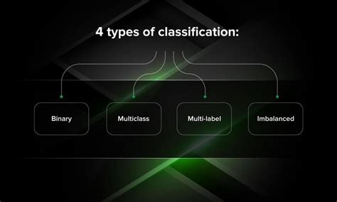 Classification Algorithms Classification In Machine Learning Serokell