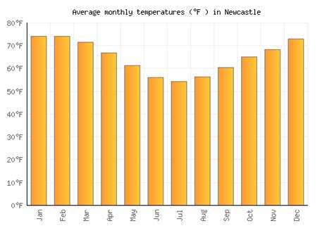 Newcastle Weather Averages And Monthly Temperatures Australia Weather