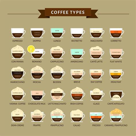 Different Types Of Coffee In India Pin On Coffee It Is Not As