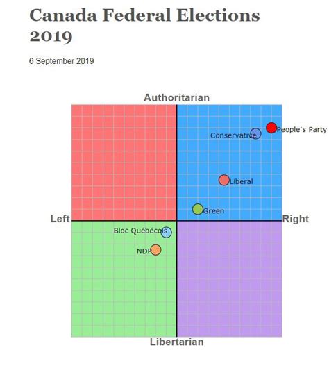 Canadian Parties According To The Political Compass