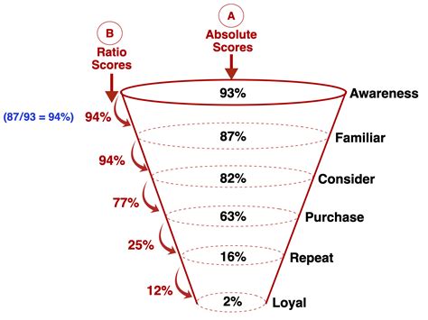 The Conversion Funnel Is To Move Consumers From Consideration To Awareness To Purchase