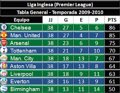 Resultados de premier league, resultados en directo, la clasificación de la liga, e información sobre todos los equipos de premier league: Tiro a Gol MX - Fútbol Mexicano e Internacional: Tabla ...